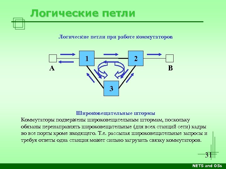 Логические петли при работе коммутаторов 1 2 B А 3 Широковещательные штормы Коммутаторы подвержены