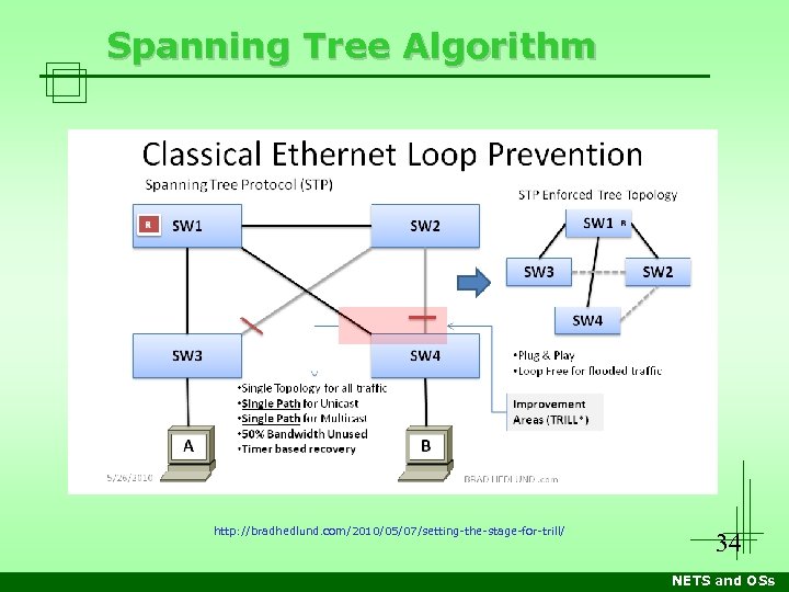 Spanning Tree Algorithm http: //bradhedlund. com/2010/05/07/setting-the-stage-for-trill/ 34 NETS and OSs 