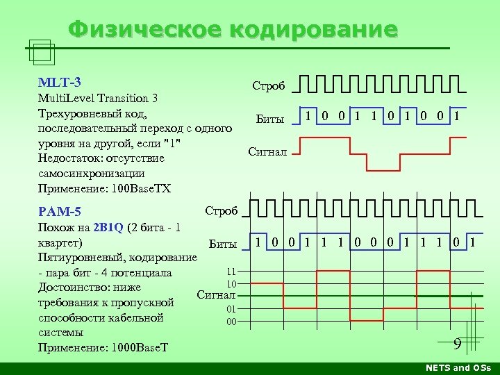 Физическое кодирование MLT-3 Multi. Level Transition 3 Трехуровневый код, последовательный переход с одного уровня