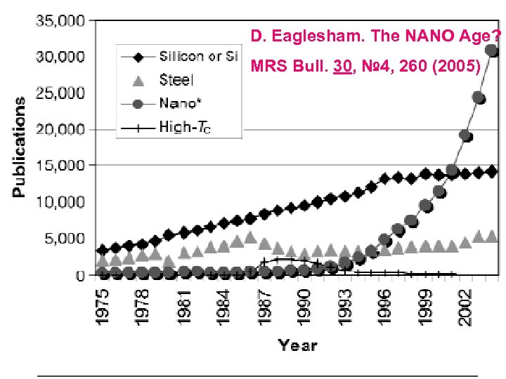 D. Eaglesham. The NANO Age? MRS Bull. 30, № 4, 260 (2005) 