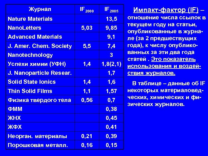 Журнал IF 2000 Nano. Letters 5, 03 Advanced Materials J. Amer. Chem. Society отношение