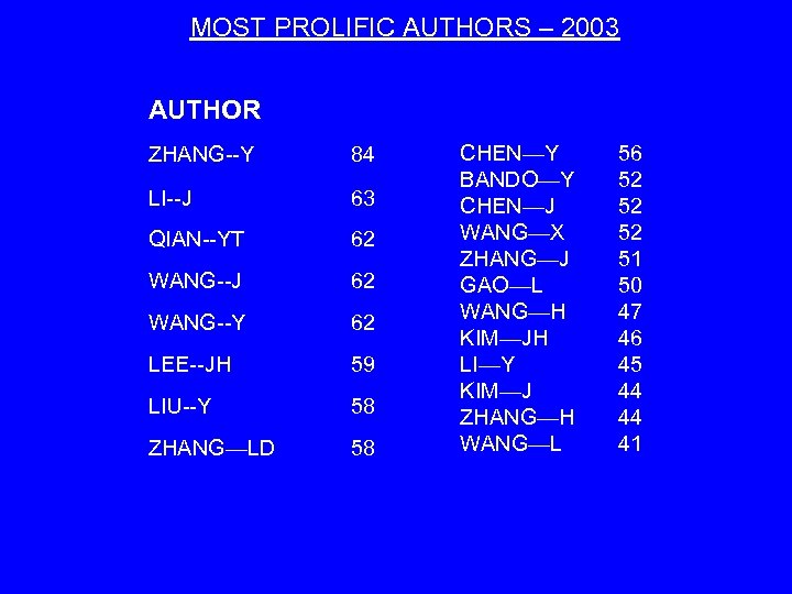 MOST PROLIFIC AUTHORS – 2003 AUTHOR ZHANG--Y 84 LI--J 63 QIAN--YT 62 WANG--J 62