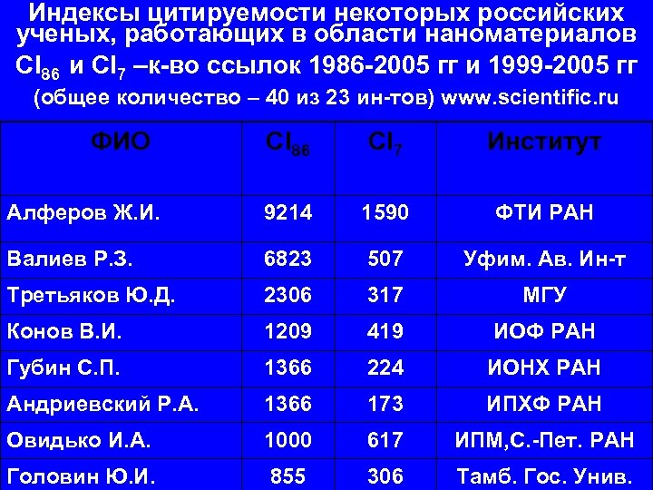 Индексы цитируемости некоторых российских ученых, работающих в области наноматериалов CI 86 и CI 7