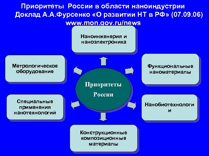 Приоритеты России в области наноиндустрии Доклад А. А. Фурсенко «О развитии НТ в РФ»