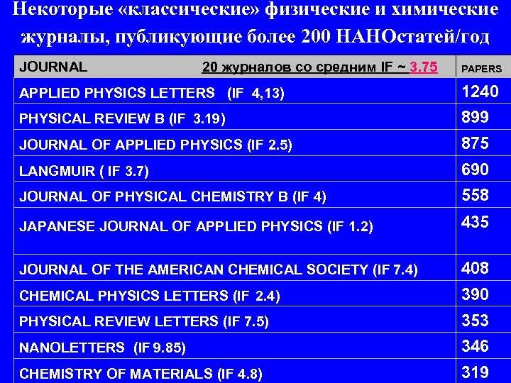 Некоторые «классические» физические и химические журналы, публикующие более 200 НАНОстатей/год JOURNAL 20 журналов со