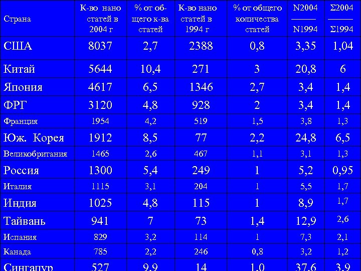 Страна К-во нано статей в 2004 г % от общего к-ва статей США 8037