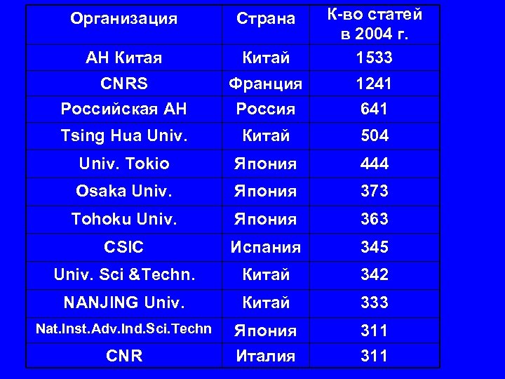 Организация Страна АН Китая Китай К-во статей в 2004 г. 1533 CNRS Российская АН