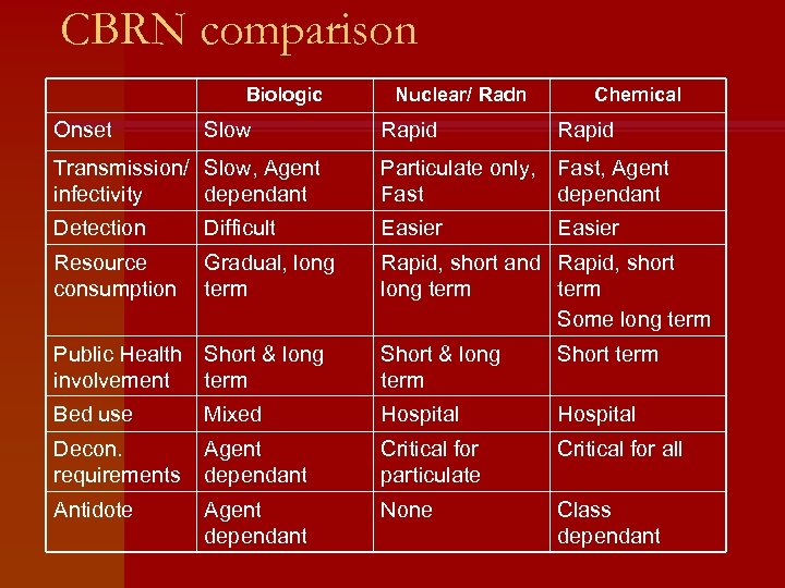 CBRN comparison Biologic Onset Slow Nuclear/ Radn Rapid Chemical Rapid Transmission/ Slow, Agent infectivity