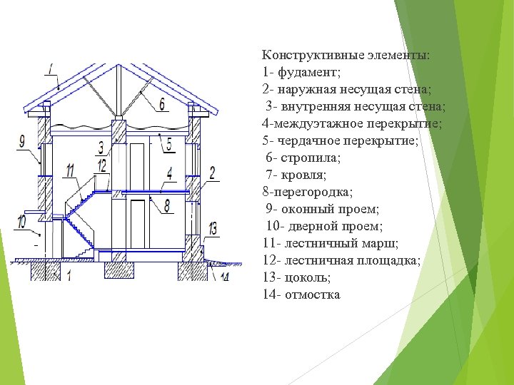 Составляющие дома