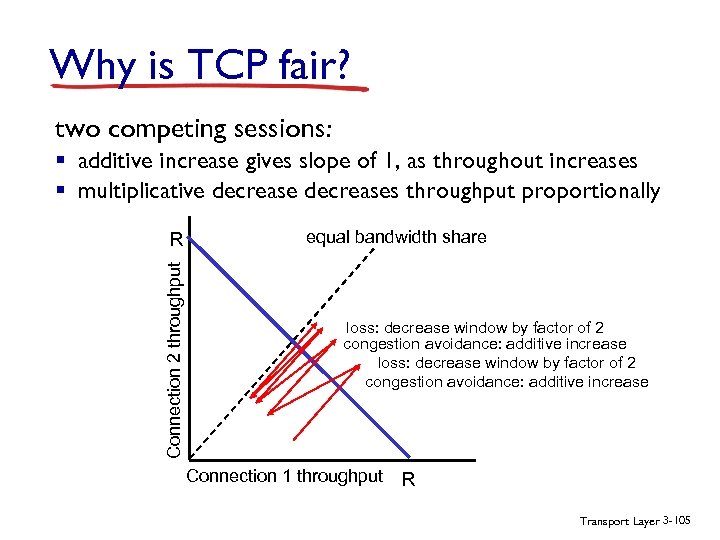 Why is TCP fair? two competing sessions: § additive increase gives slope of 1,