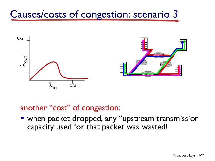 Causes/costs of congestion: scenario 3 lout C/2 lin’ C/2 another “cost” of congestion: §