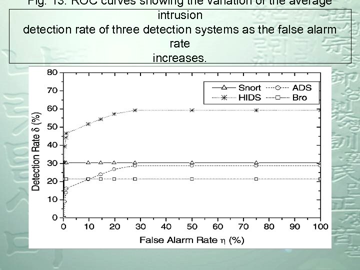 Fig. 13. ROC curves showing the variation of the average intrusion detection rate of