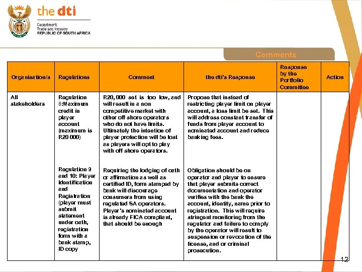 Comments Organisation/s Regulations Comment the dti’s Response All stakeholders Regulation 8: Maximum credit in