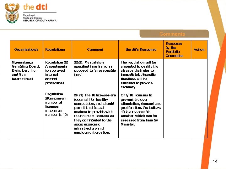 Comments Organisation/s Mpumalanga Gambling Board, Bwin, Lury Inc and Sun International Regulations Comment the