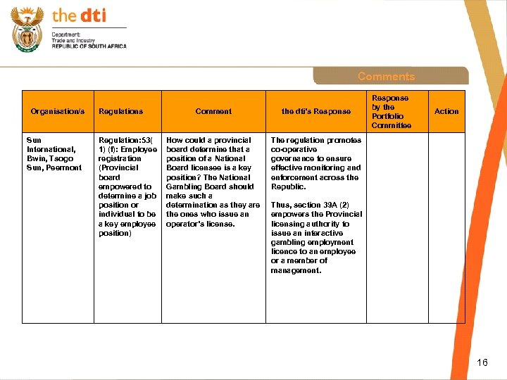 Comments Organisation/s Sun International, Bwin, Tsogo Sun, Peermont Regulations Regulation: 53( 1) (f): Employee