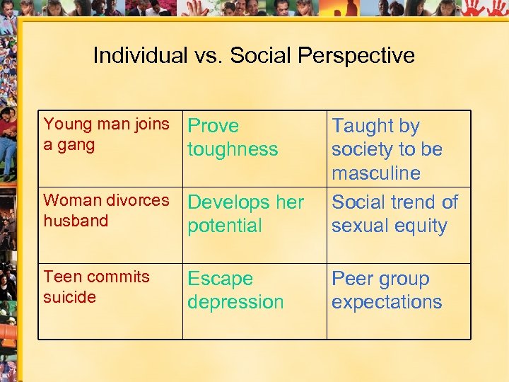 Individual vs. Social Perspective Young man joins a gang Woman divorces husband Develops her