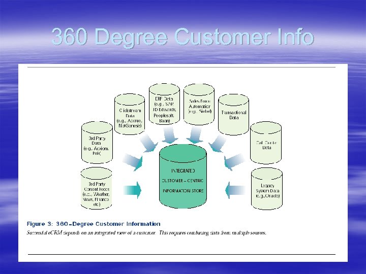 360 Degree Customer Info 