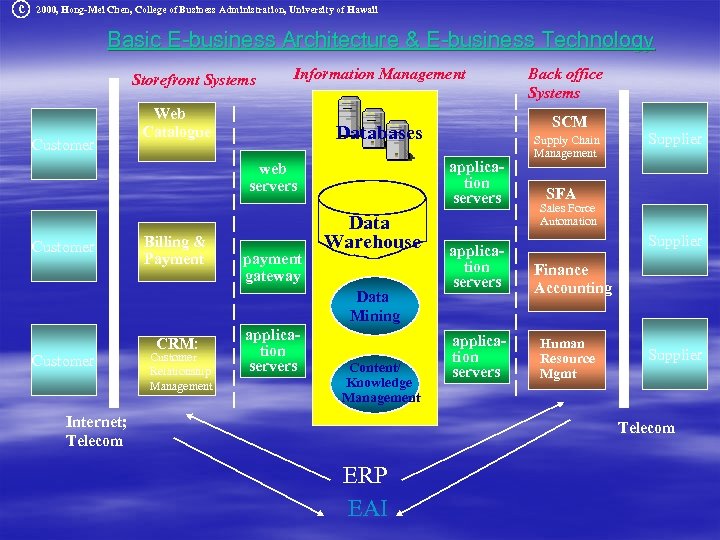 c 2000, Hong-Mei Chen, College of Business Administration, University of Hawaii Basic E-business Architecture