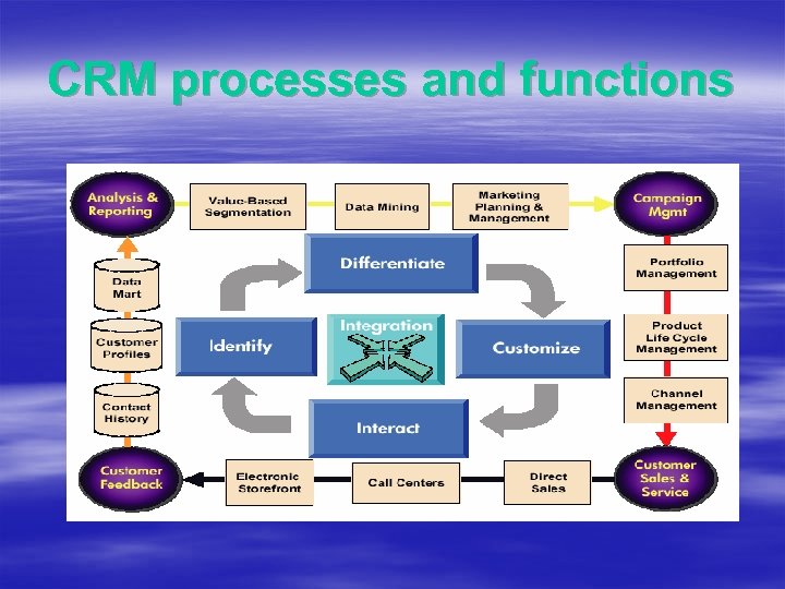 CRM processes and functions 