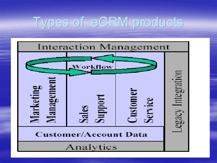 Types of e. CRM products 