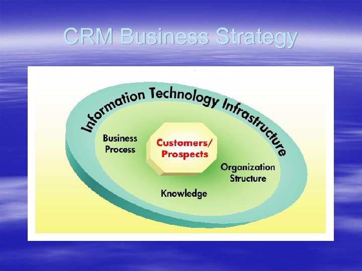 CRM Business Strategy 