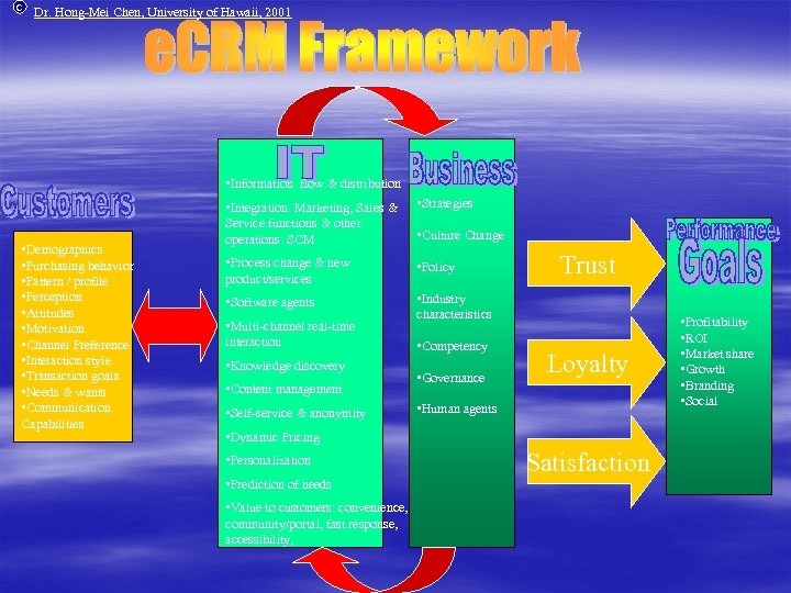 c Dr. Hong-Mei Chen, University of Hawaii, 2001 • Information flow & distribution •