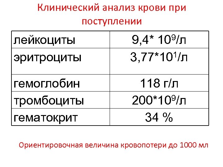 Клинический анализ крови при поступлении лейкоциты эритроциты 9, 4* 109/л 3, 77*101/л гемоглобин тромбоциты