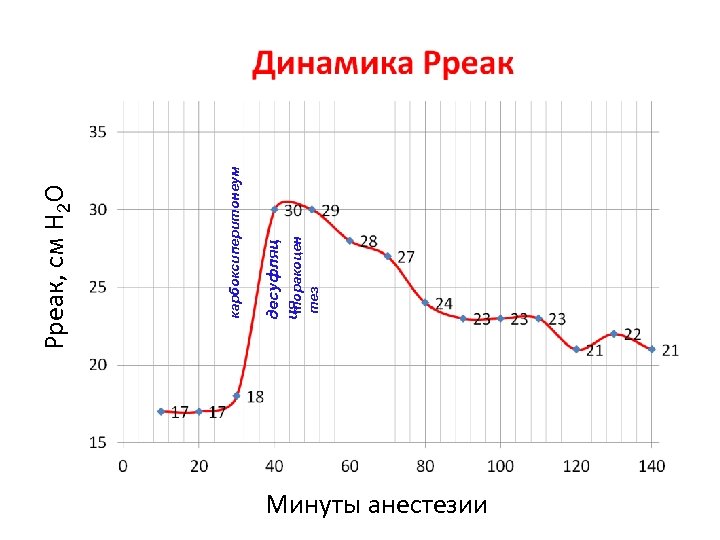 Минуты анестезии тез десуфляц ия торакоцен карбоксиперитонеум Рреак, см Н 2 О 