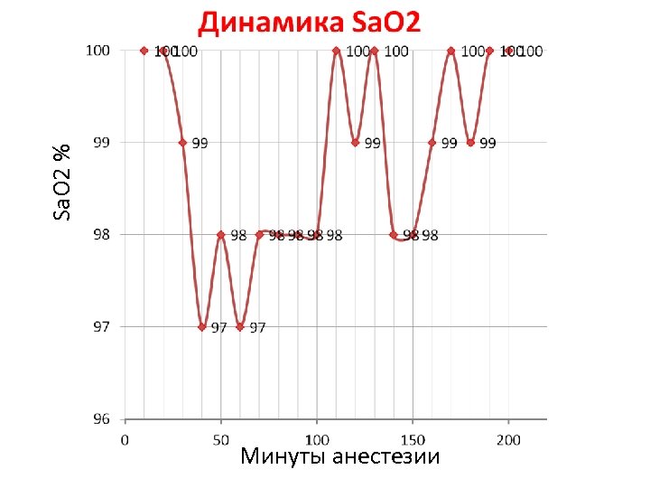 Sa. O 2 % Минуты анестезии 