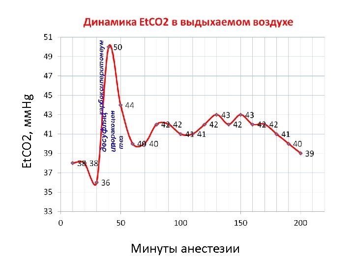 Минуты анестезии тез карбоксиперитонеум десуфляц торакоцен ия Et. CO 2, мм. Hg 