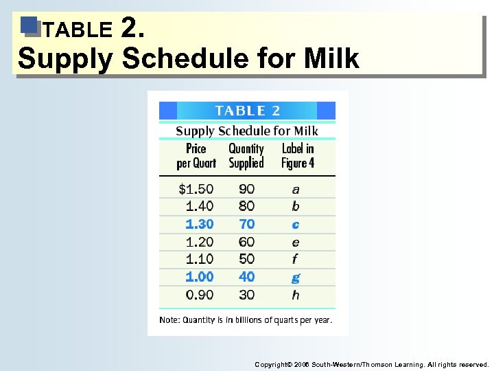 2. Supply Schedule for Milk TABLE Copyright© 2006 South-Western/Thomson Learning. All rights reserved. 