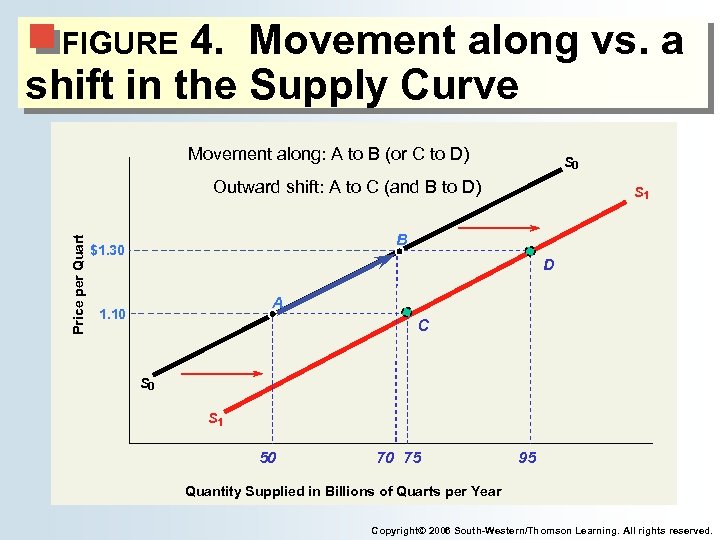 4. Movement along vs. a shift in the Supply Curve FIGURE Movement along: A
