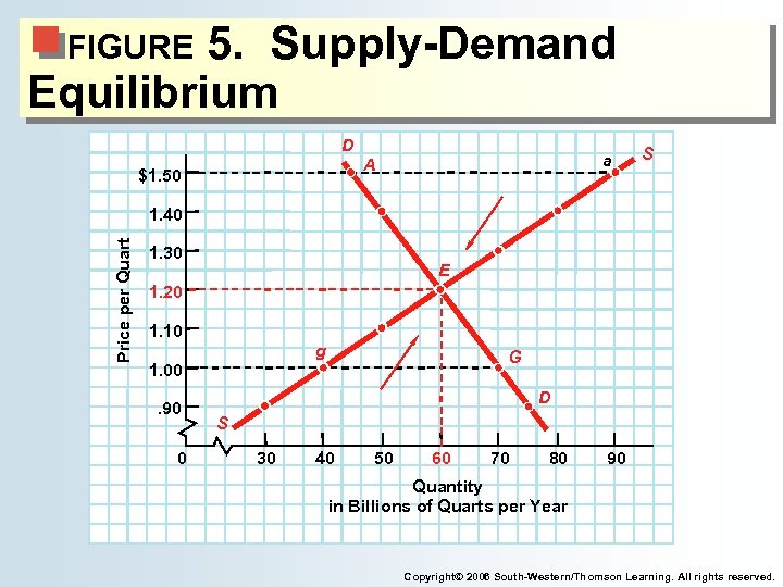 5. Supply-Demand Equilibrium FIGURE D a A $1. 50 S Price per Quart 1.