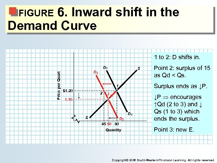 6. Inward shift in the Demand Curve FIGURE 1 to 2: D shifts in.