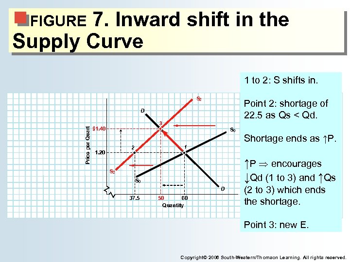 7. Inward shift in the Supply Curve FIGURE 1 to 2: S shifts in.