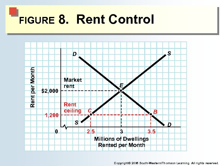 8. Rent Control FIGURE S Rent per Month D $2, 000 1, 200 Market