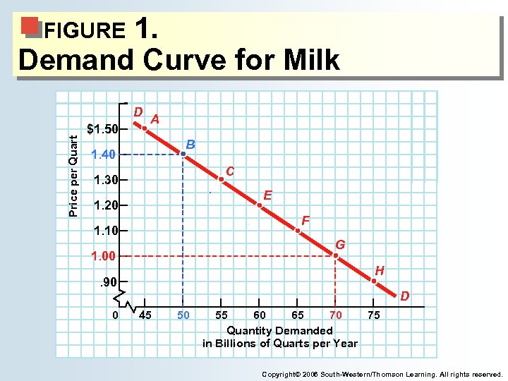 1. Demand Curve for Milk FIGURE Price per Quart D $1. 50 A B