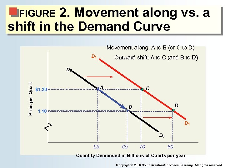 2. Movement along vs. a shift in the Demand Curve FIGURE Movement along: A