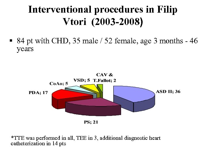 Interventional procedures in Filip Vtori (2003 -2008) § 84 pt with CHD, 35 male