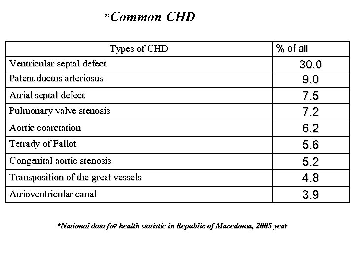 *Common CHD Types of CHD % of all Ventricular septal defect Patent ductus arteriosus