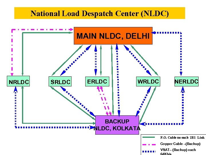 National Load Despatch Center (NLDC) MAIN NLDC, DELHI NRLDC SRLDC ERLDC WRLDC NERLDC BACKUP