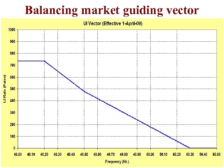 Balancing market guiding vector 