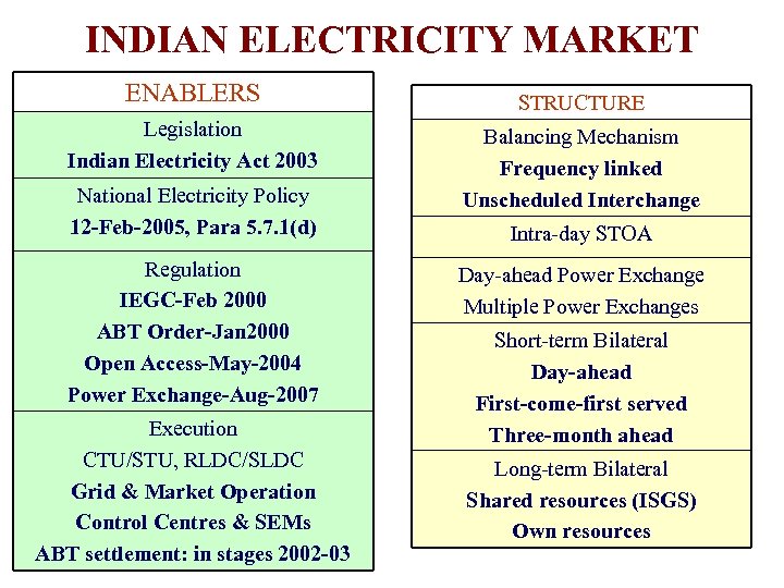 INDIAN ELECTRICITY MARKET ENABLERS Legislation Indian Electricity Act 2003 National Electricity Policy 12 -Feb-2005,