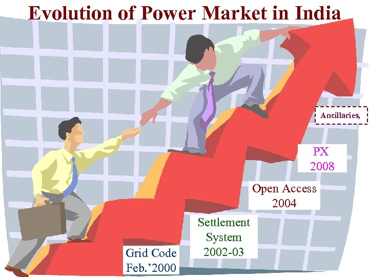 Evolution of Power Market in India Ancillaries, PX 2008 Open Access 2004 Grid Code