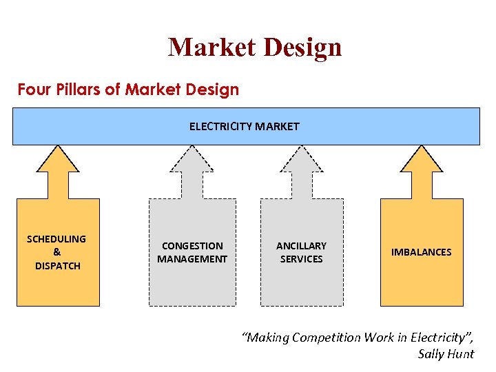 Market Design Four Pillars of Market Design ELECTRICITY MARKET SCHEDULING & DISPATCH CONGESTION MANAGEMENT