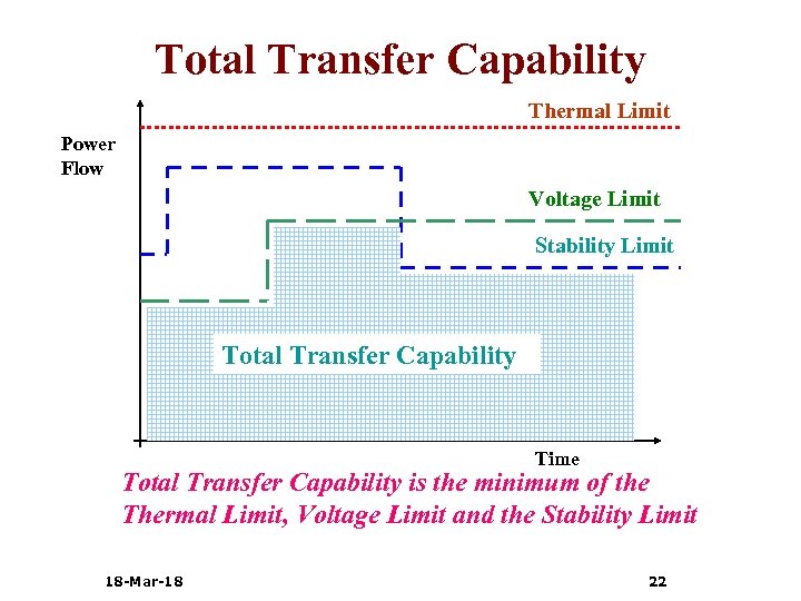 Total Transfer Capability Thermal Limit Power Flow Voltage Limit Stability Limit Total Transfer Capability