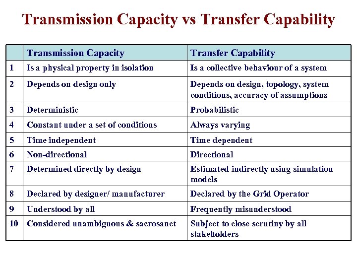 Transmission Capacity vs Transfer Capability Transmission Capacity Transfer Capability 1 Is a physical property