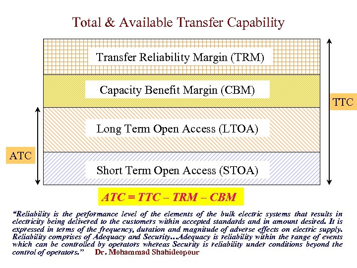 Total & Available Transfer Capability Transfer Reliability Margin (TRM) Capacity Benefit Margin (CBM) TTC