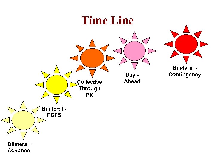 Time Line Collective Through PX Bilateral FCFS Bilateral Advance Day Ahead Bilateral Contingency 