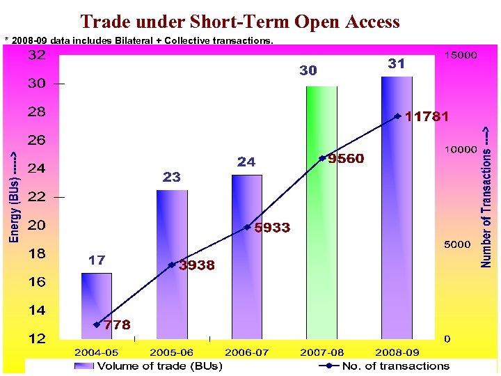 Trade under Short-Term Open Access * 2008 -09 data includes Bilateral + Collective transactions.